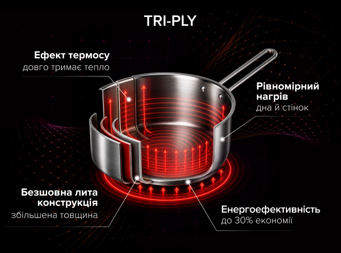 Технологія TRI-PLY